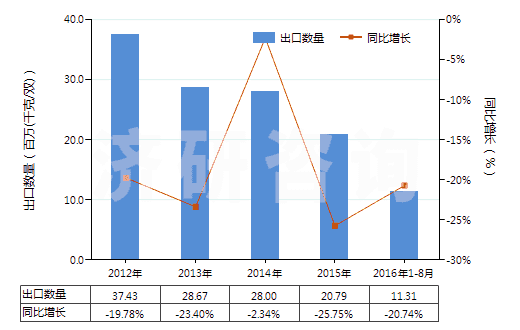 2012-2016年8月中國橡、塑或革外底，皮革制鞋面的其他運(yùn)動鞋靴(HS64031900)出口量及增速統(tǒng)計(jì)
